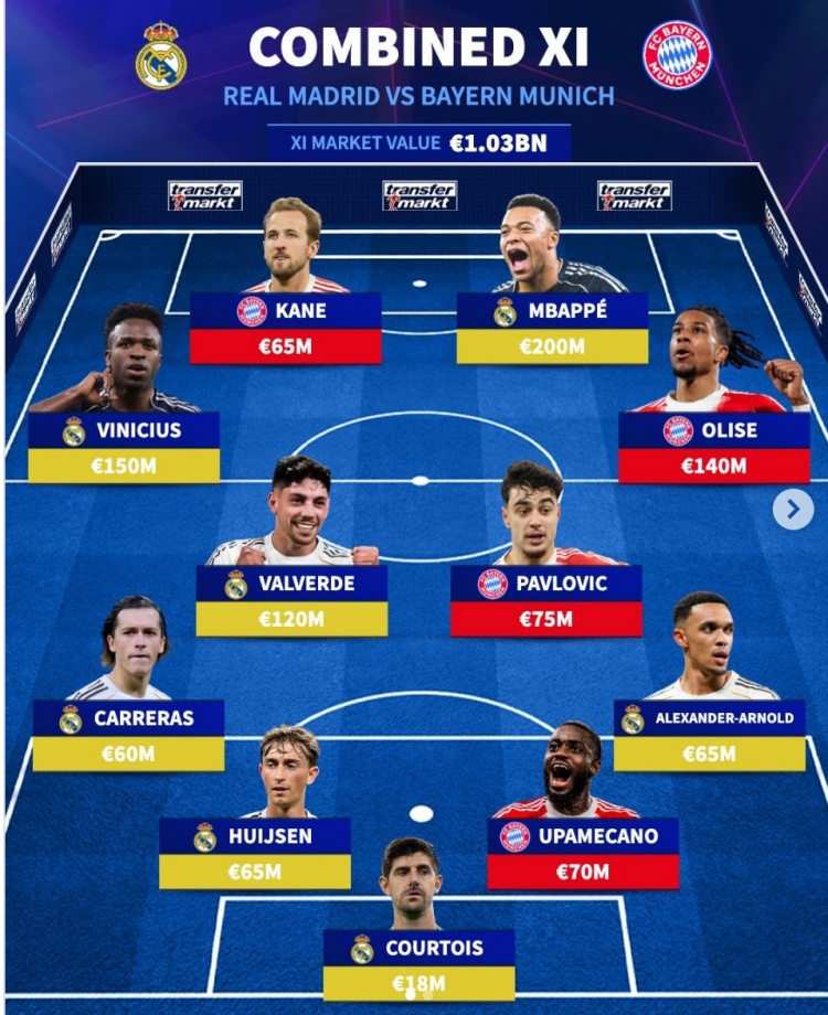 AG体育app下载-德转皇马+拜仁阵容:姆巴佩、凯恩、维尼修斯在列,总价10.3亿欧