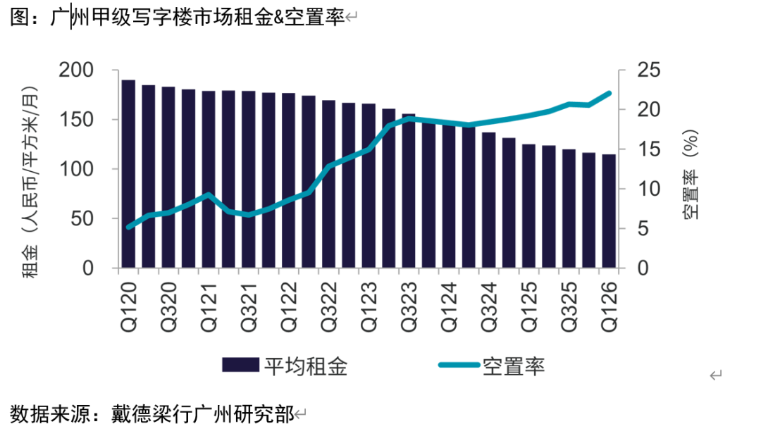 空置超22%！广州写字楼跌麻了！但高端商场扎堆而来……
